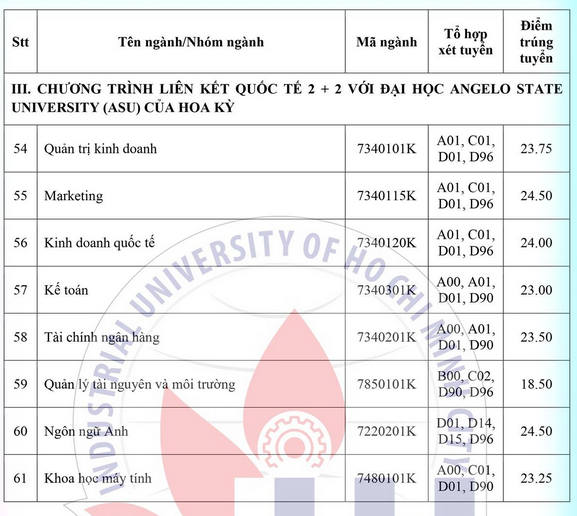 Điểm chuẩn Trường Đại học Công nghiệp TP. HCM