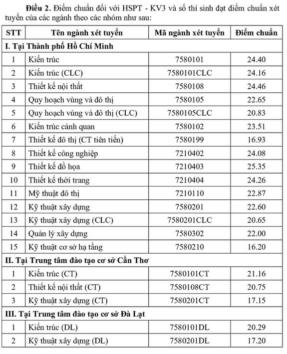 Điểm chuẩn Đại học Kiến trúc TP.HCM năm 2021