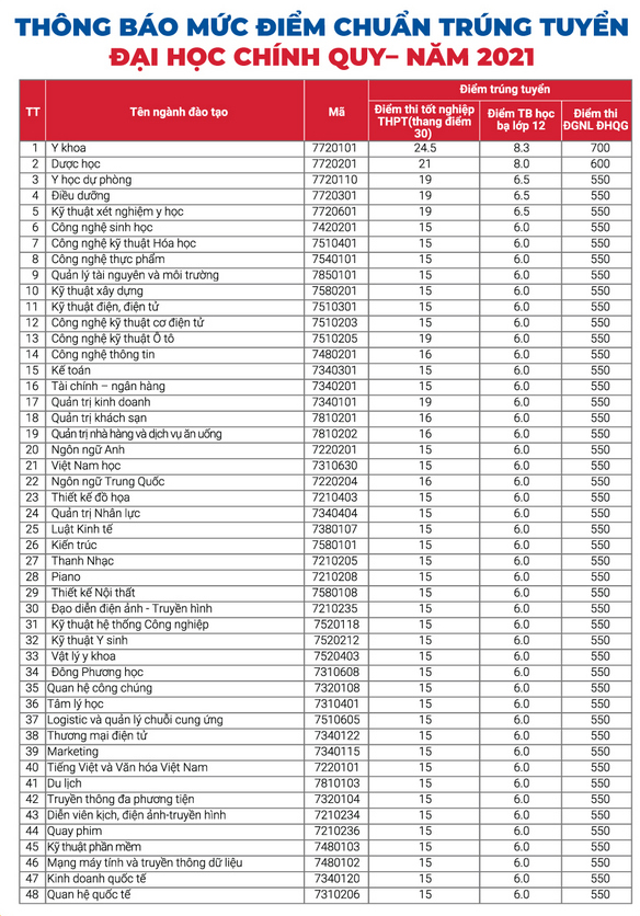 Đại Học Nguyễn Tất Thành công bố điểm chuẩn 2021