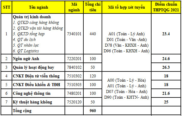 Điểm chuẩn Học Viện Hàng Không Việt Nam năm 2021