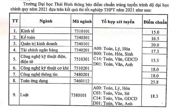 Điểm chuẩn Đại học Thái Bình năm 2021