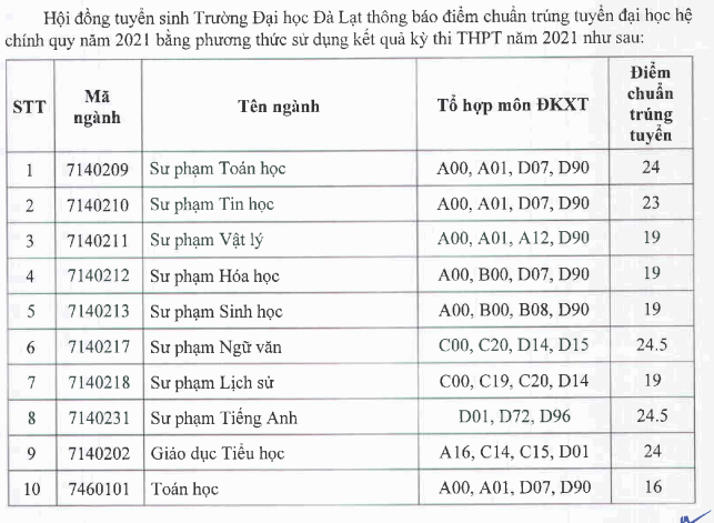 Điểm chuẩn Đại Học Đà Lạt năm 2021