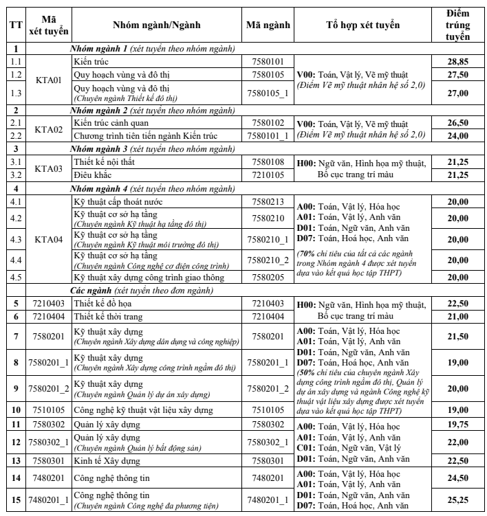 Điểm chuẩn Đại Học Kiến Trúc Hà Nội năm 2021