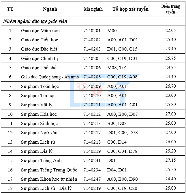 Điểm chuẩn Đại học Sư Phạm TP HCM năm 2021