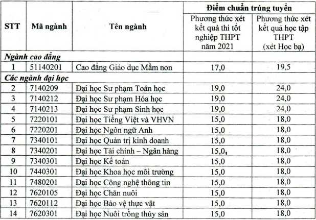 Điểm chuẩn Trường Đại học Bạc Liêu năm 2021