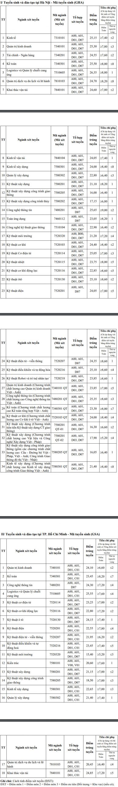 Điểm chuẩn trường đại học giao thông vận tỉa năm 2021