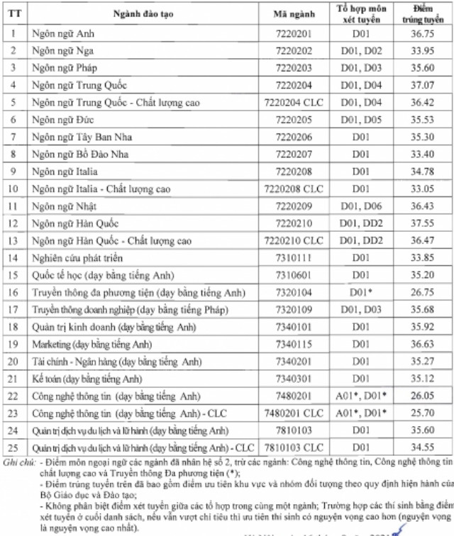 Điểm chuẩn Trường Đại học Hà Nội năm 2021