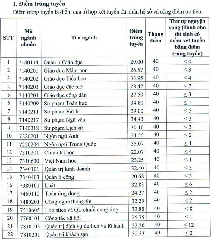 Điểm chuẩn Trường Đại học Thủ đô Hà Nội năm 2021