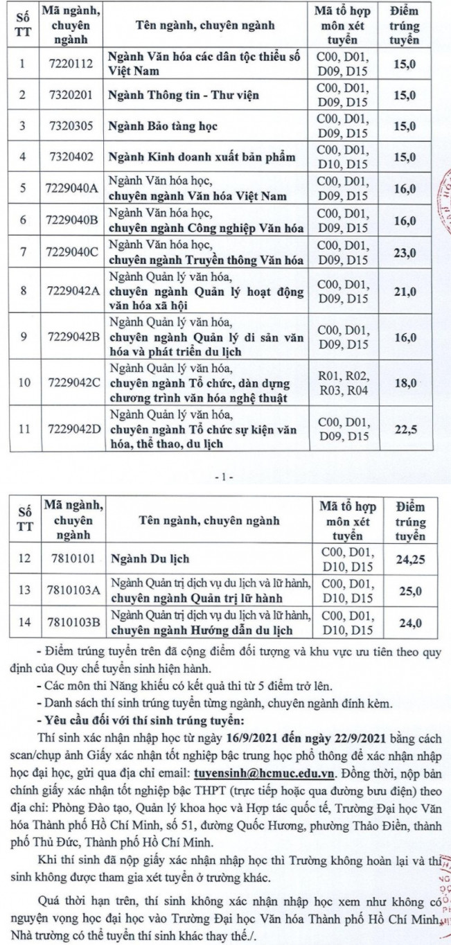 Điểm chuẩn trường Đại học Văn hóa TP. HCM năm 2021
