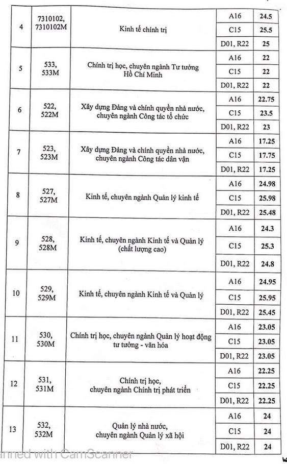 Điểm chuẩn trường Học Viện báo chí tuyên truyền 2