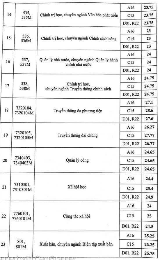 Điểm chuẩn trường học viện báo chí tuyên truyền 3