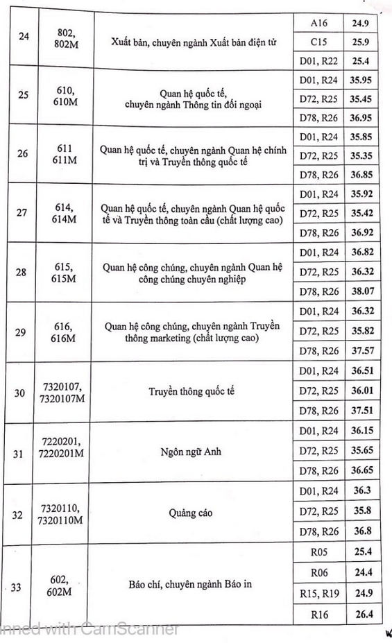 Điểm chuẩn trường học viện báo chí tuyên truyền 4