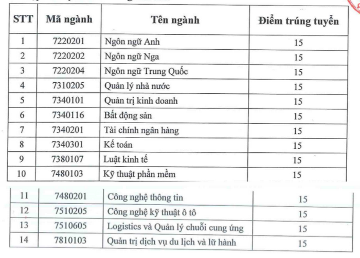 điểm chuẩn đại học công nghệ và quản lý hữu nghị năm 2021