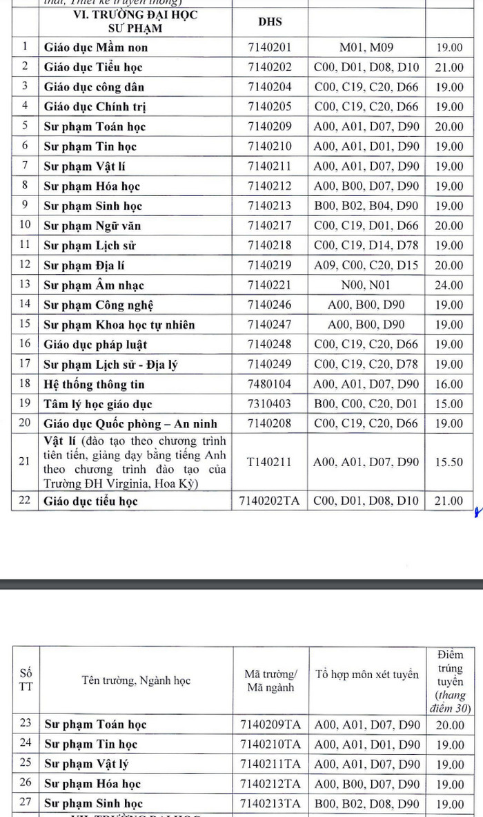 Điểm chuẩn trường đại học Sư phạm - Đại học Huế năm 2021