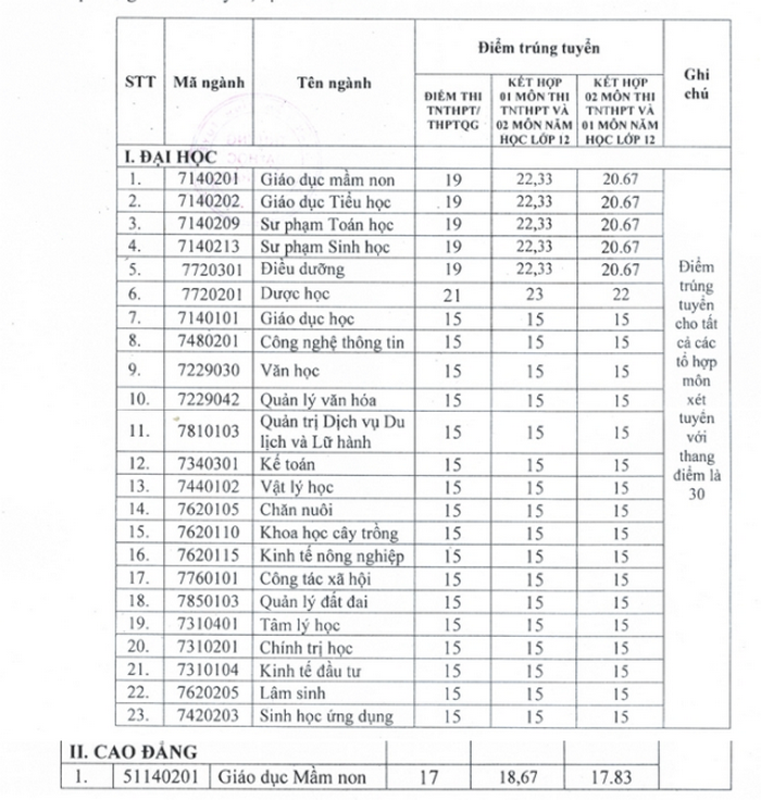 Điểm chuẩn Đại học Tân Trào năm 2021