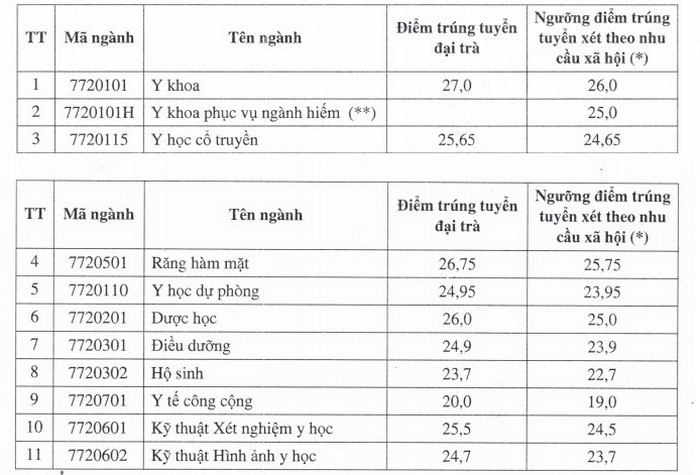 Điểm chuẩn Đại học Y Dược Cần Thơ năm 2021