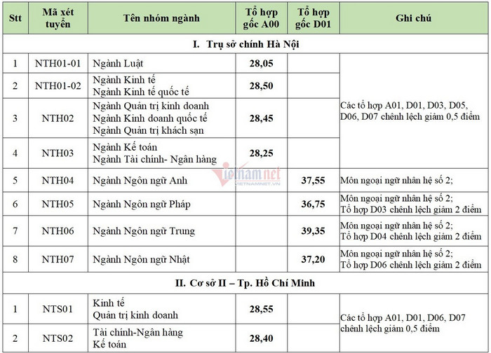 Điểm chuẩn trường Đại học Ngoại Thương năm 2021