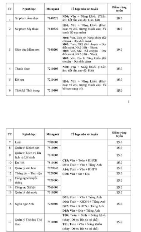 Điểm chuẩn trường đại học văn hóa thể thao và du lịch năm 2021