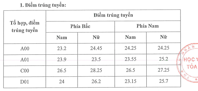 Điểm chuẩn Học viện Tòa án năm 2021