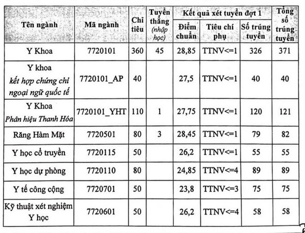 Điểm chuẩn Trường Đại học Y Hà Nội năm 2021
