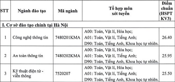 Điểm chuẩn Học viện Kỹ thuật Mật Mã năm 2021