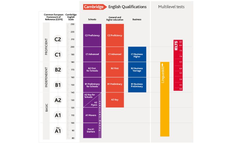 có bằng ielts có phải thi tốt nghiệp không - bảng quy đổi CEFR 