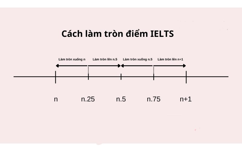 Cách làm tròn điểm IELTS Cách làm tròn điểm IELTS