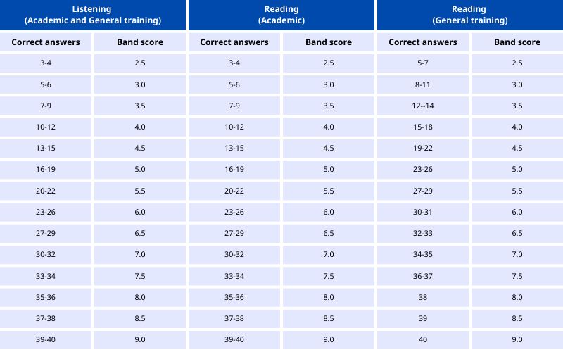 Cách tính điểm IELTS Reading và Listening