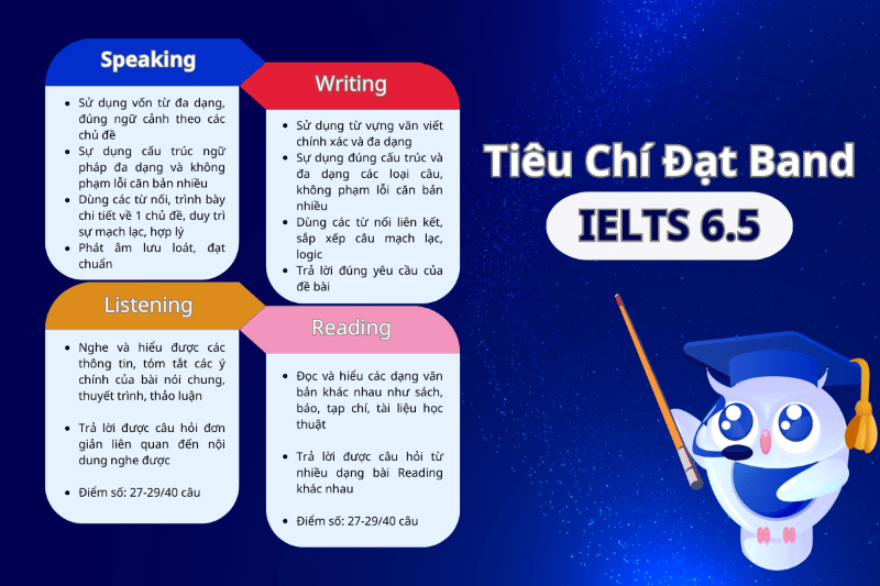 Tiêu chí đạt band 6.5 trong lộ trình học IELTS từ 3.0 đến 6.5 Tiêu chí đạt band 6.5 trong lộ trình học IELTS từ 3.0 đến 6.5