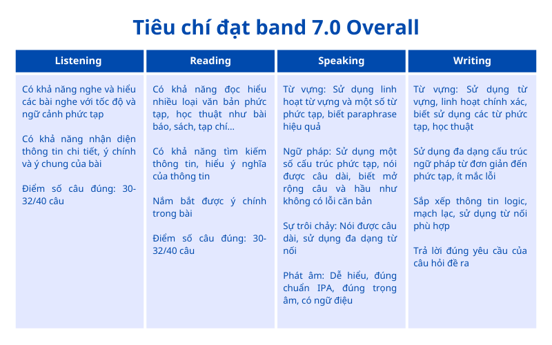 Tiêu chí đạt band trong lộ trình học IELTS Từ 5.0 Đến 7.0 Tiêu chí đạt band trong lộ trình học IELTS Từ 5.0 Đến 7.0