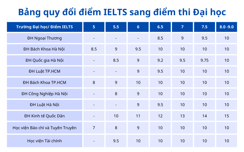 Điểm IELTS có thể quy đổi thành điểm xét tuyển đại học 