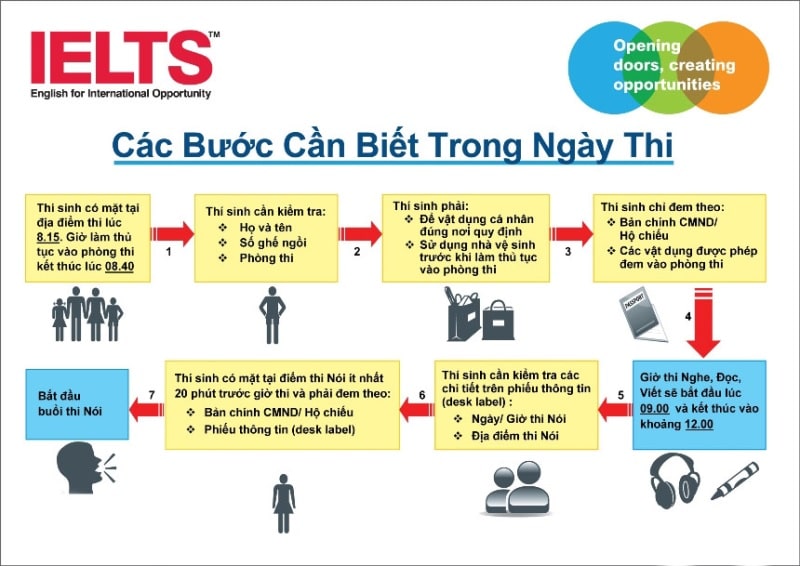 Lưu ý cần biết trong buổi thi IELTS