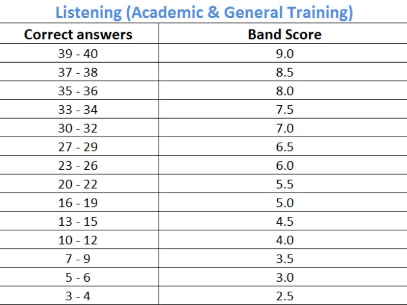 Thang điểm IELTS Listening Thang điểm IELTS Listening
