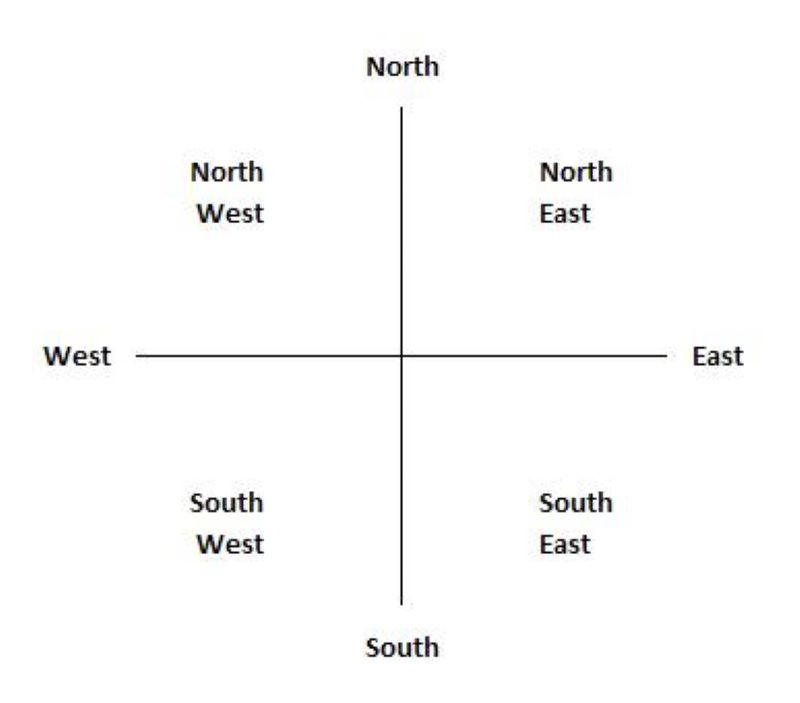 Từ vựng IELTS Map miêu tả phương hướng 